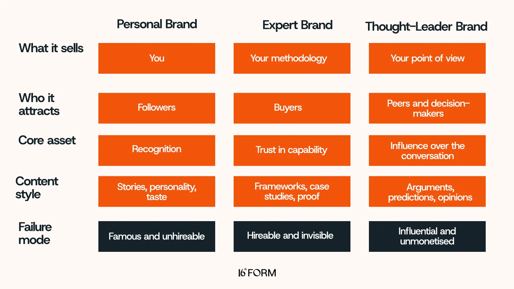 Failure modes for personal, expert and thought-leader brands.
