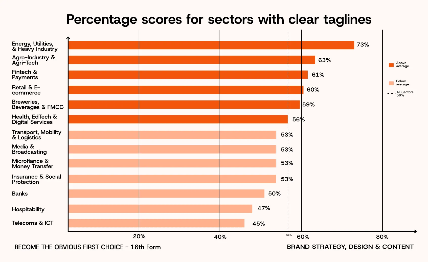 Percentage scores for sectors with clear taglines, Cameroon Tagline Census